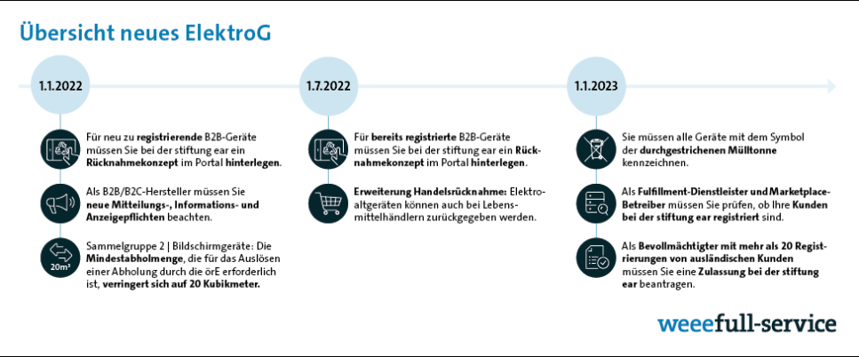 Novelle ElektroG3