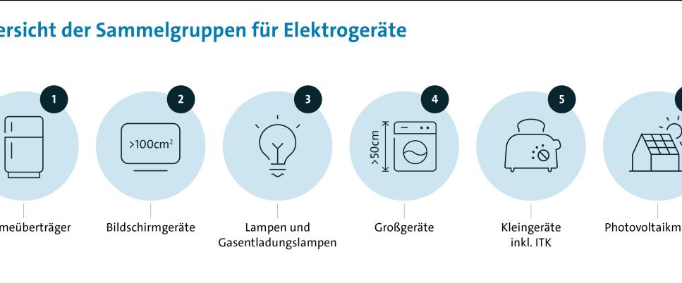Sammelgruppen Elektrogeräte