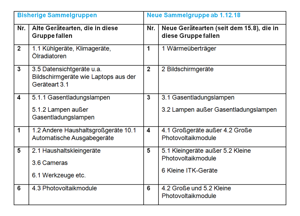ElektroG 2018: Neue und alte Sammelgruppen für Entsorgung ElektroG 2018: Neue und alte Sammelgruppen für Entsorgung