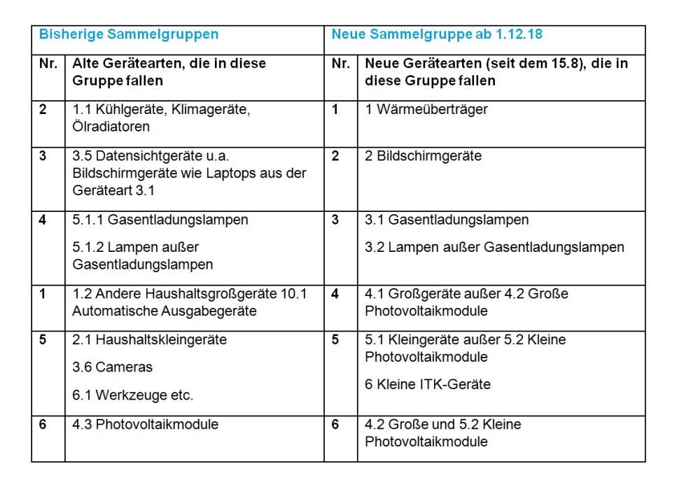 ElektroG 2018: Neue und alte Sammelgruppen für Entsorgung