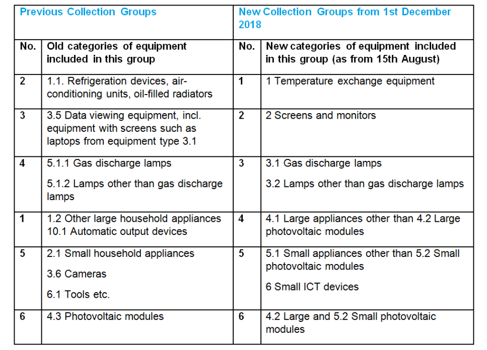 ElektroG 2018_new and old collection groups ElektroG 2018_new and old collection groups