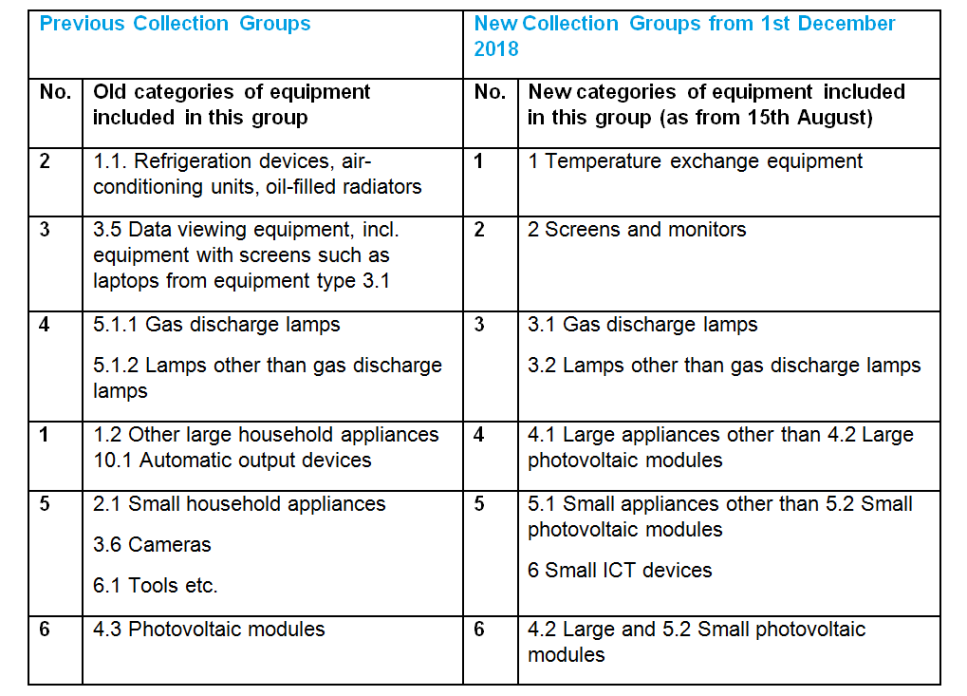 ElektroG 2018_new and old collection groups