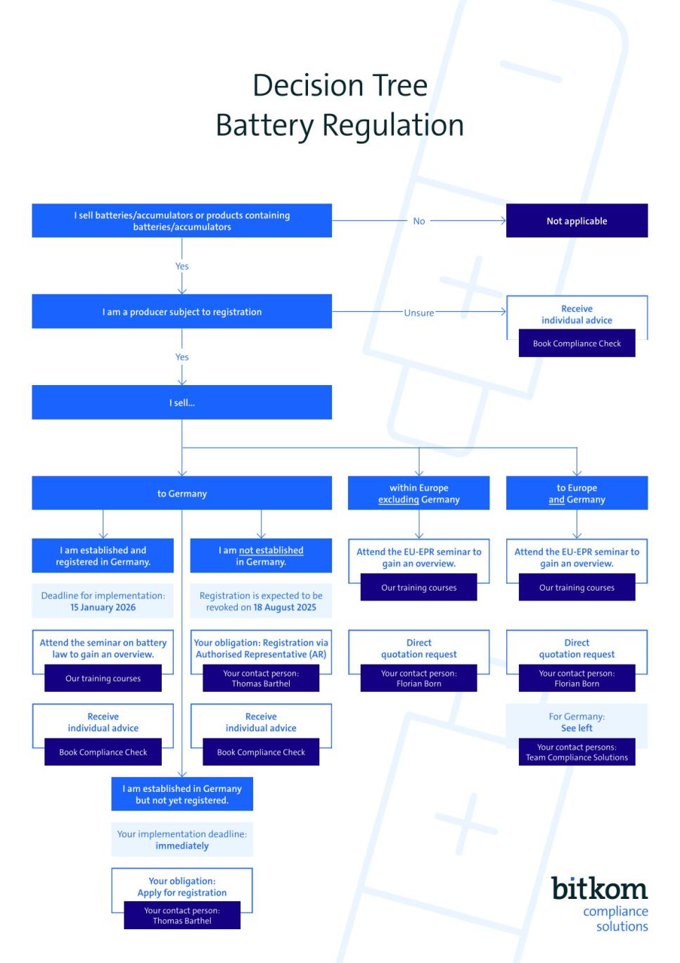 Decision tree for the new EU Battery Regulation